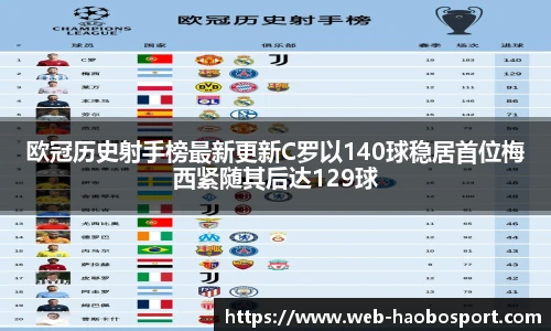欧冠历史射手榜最新更新C罗以140球稳居首位梅西紧随其后达129球